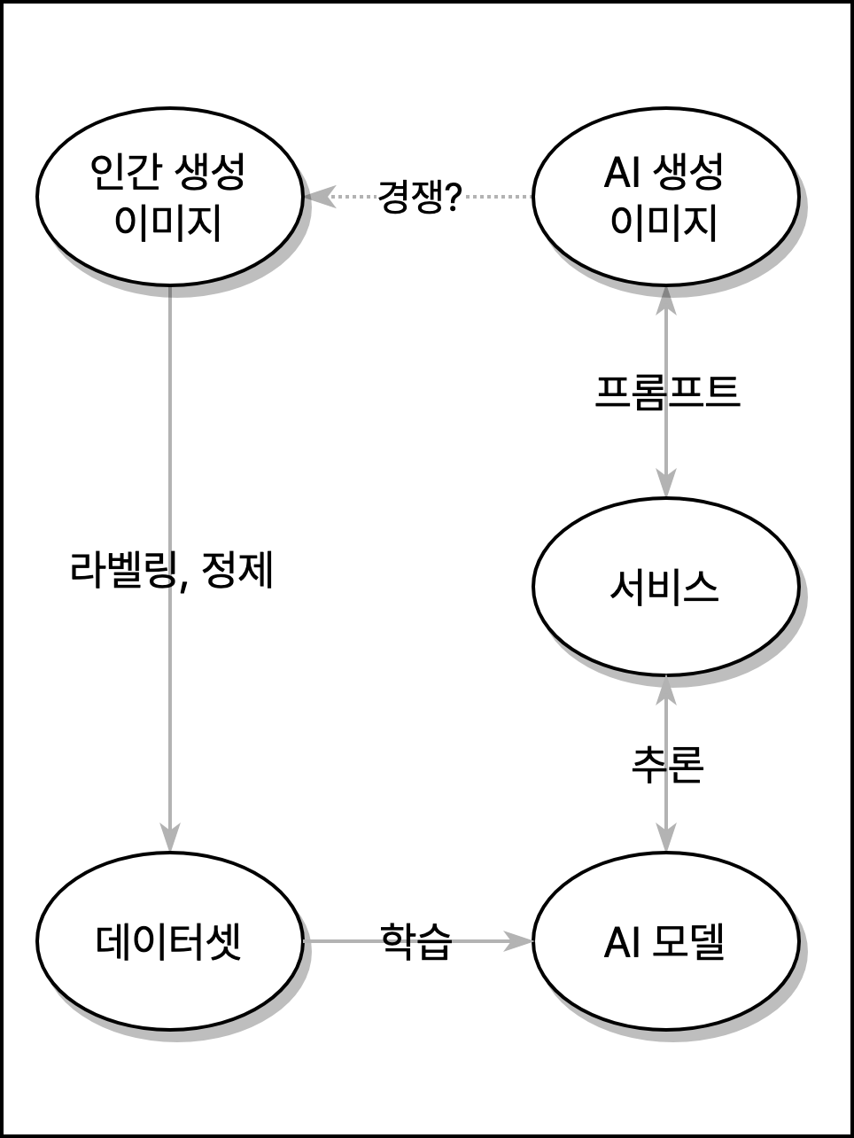 이미지 - 데이터셋 - 모델 - 서비스의 관계를 단순화한 도식. 자체제작