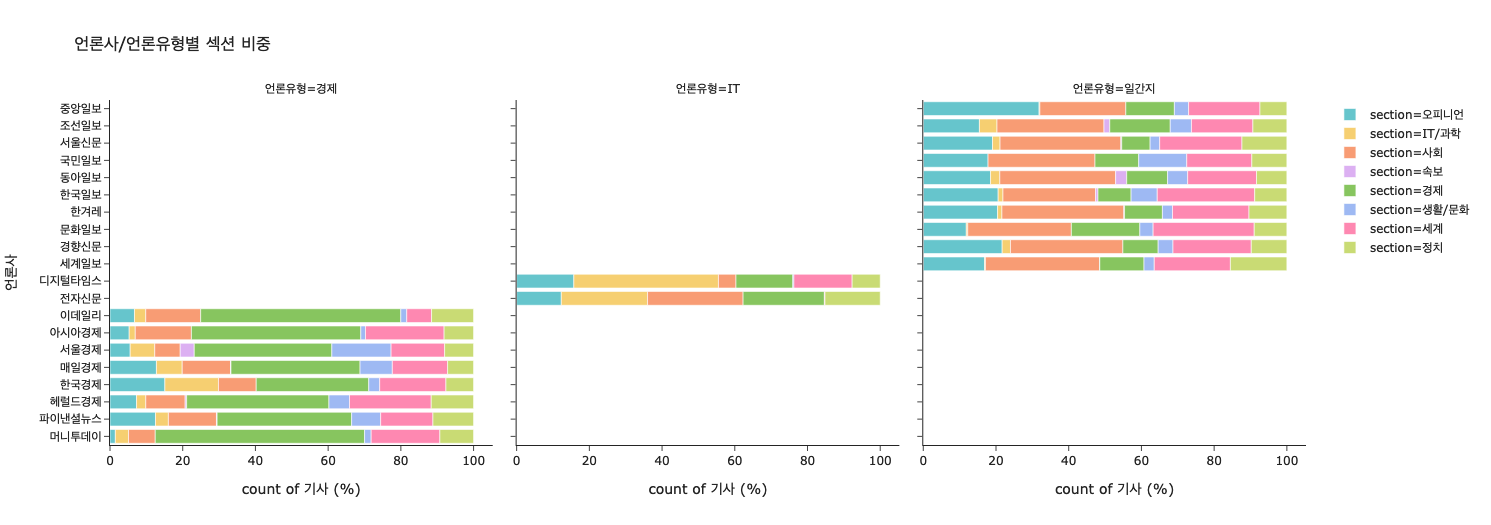 언론사/언론유형별 기사 섹션 비중