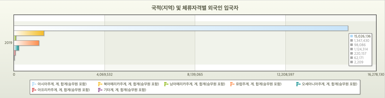 2019년 지역별 외국인 입국자 수. 위에서부터 아시아주계, 북아메리카주계, 남아메리카주계, 유럽주계, 오세아니아주계, 아프리카주계, 기타. 남아메리카와 아프리카 출신 입국자가 유독 적은 것을 확인할 수 있습니다. KOSIS