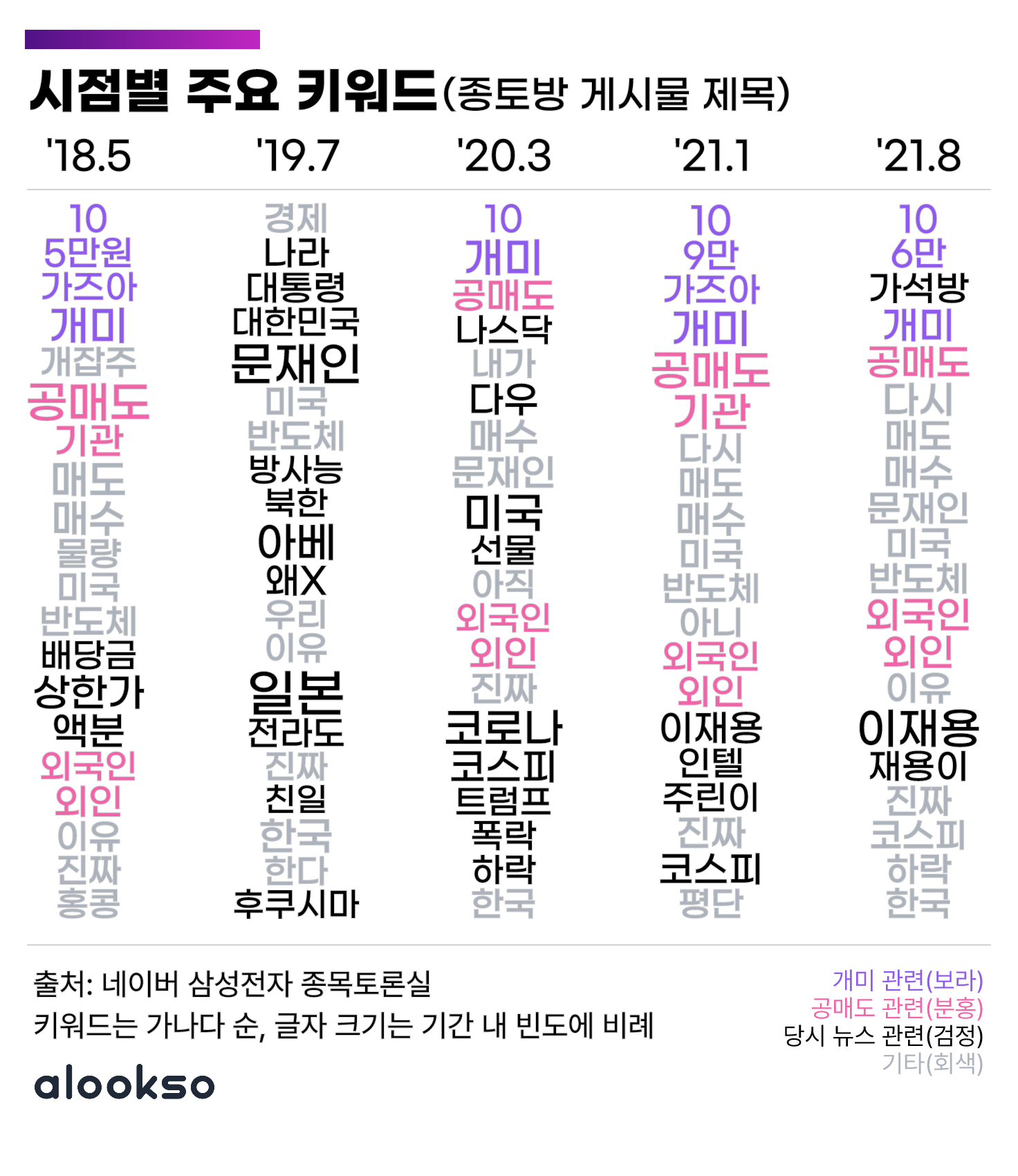 시점별 주요 키워드