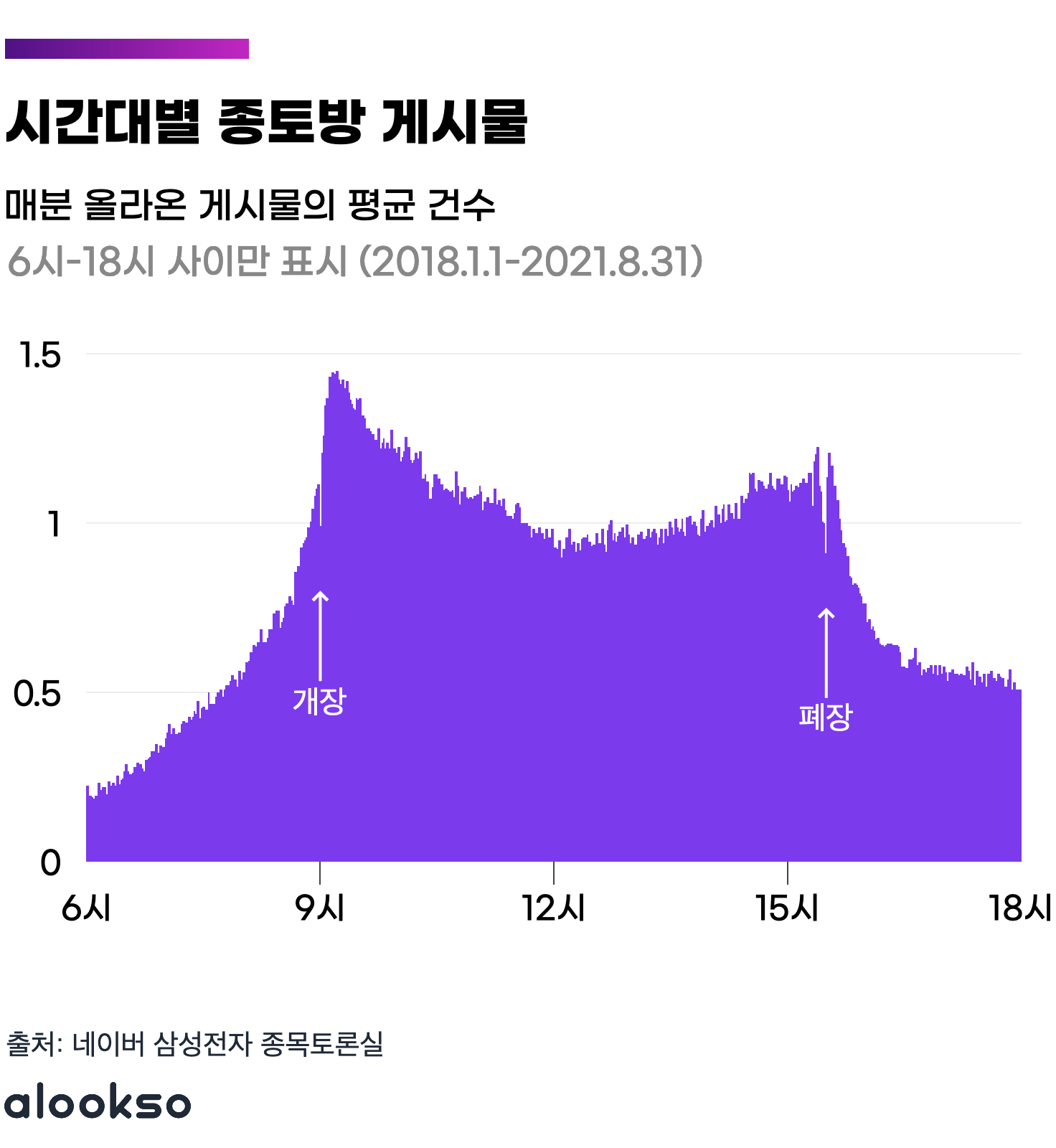 월별 종토방 게시물 수 대비 삼성전자 주가