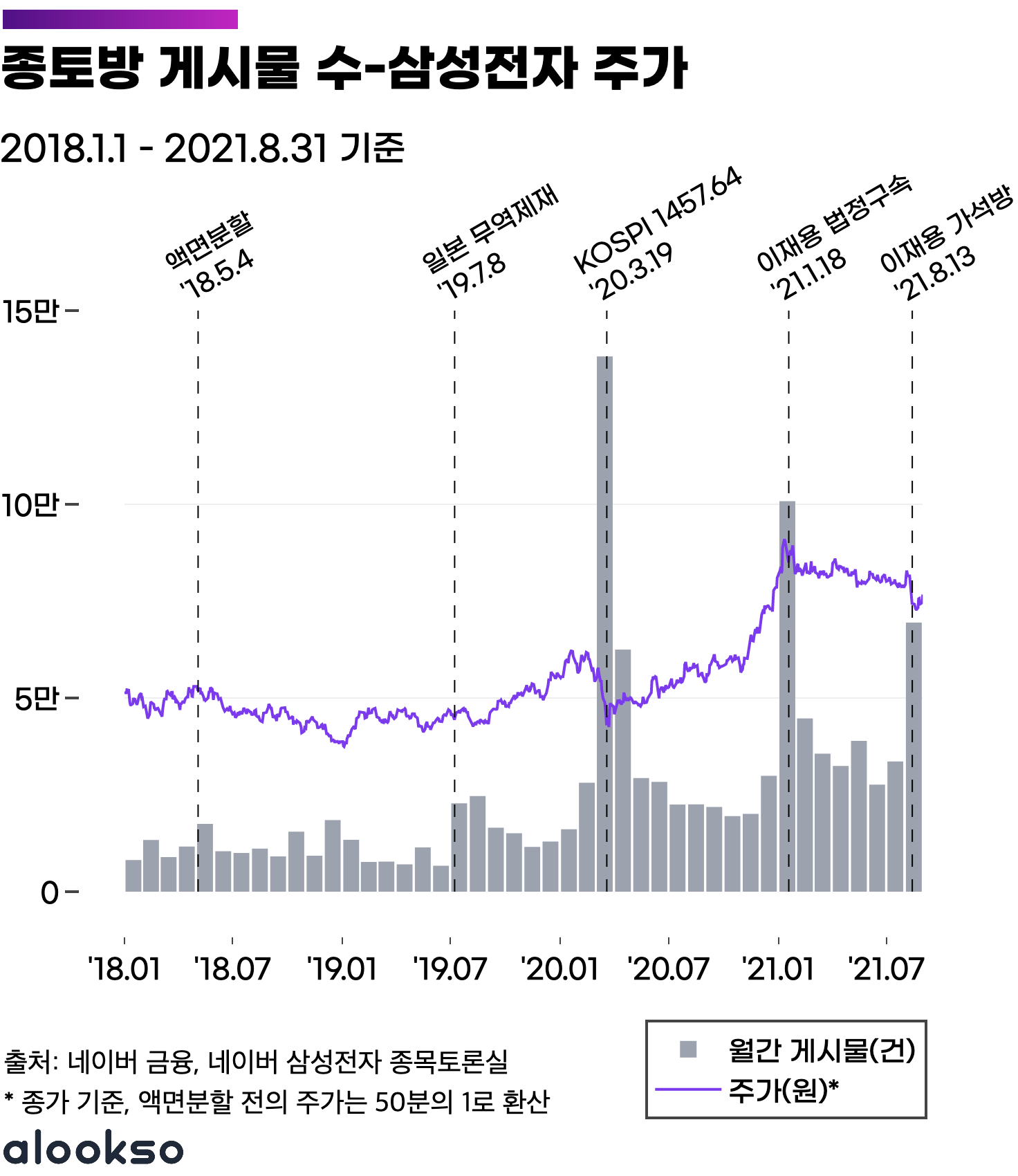 시간대별 종토방 게시물