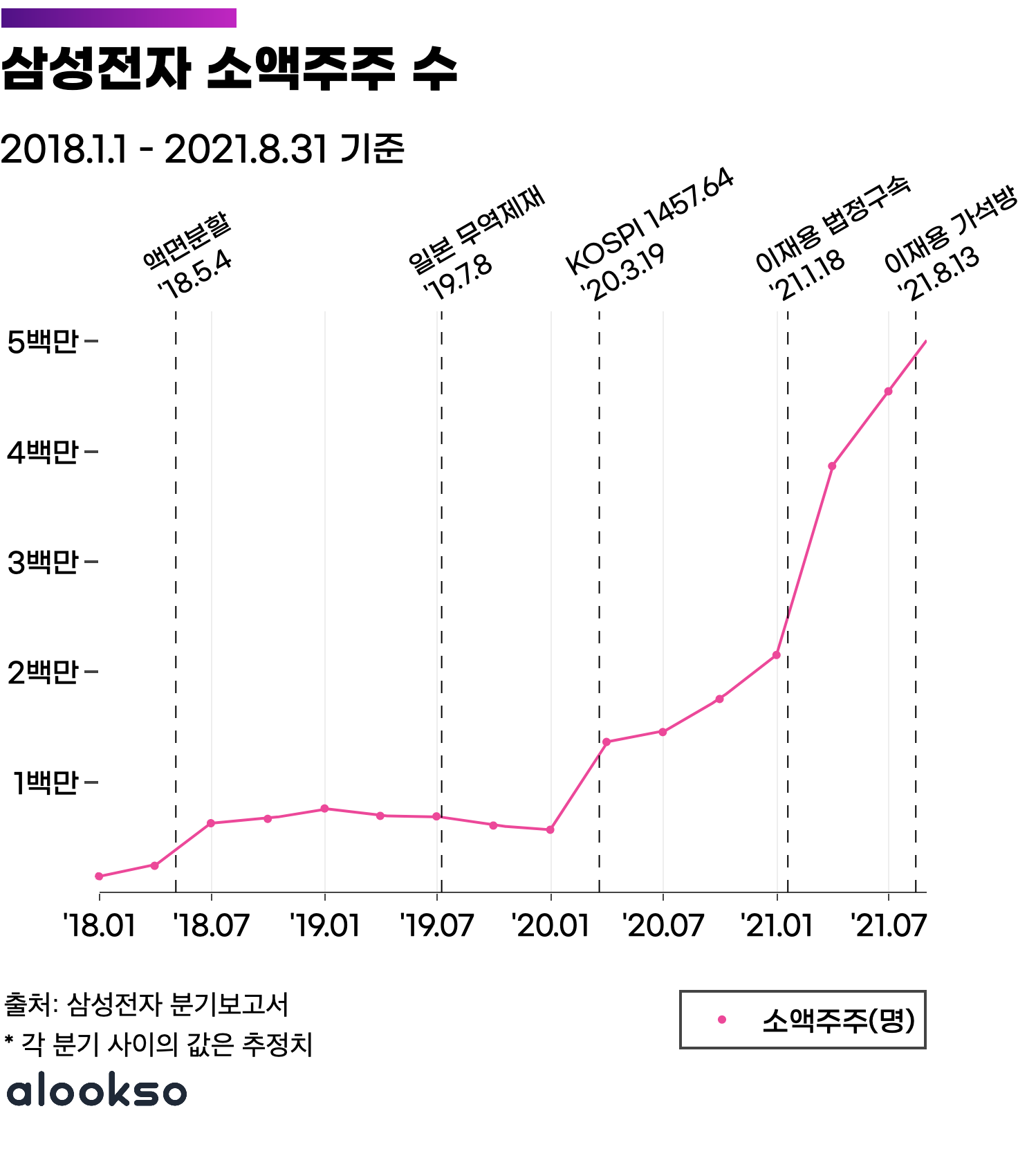 분기별 삼성전자 소액주주 수