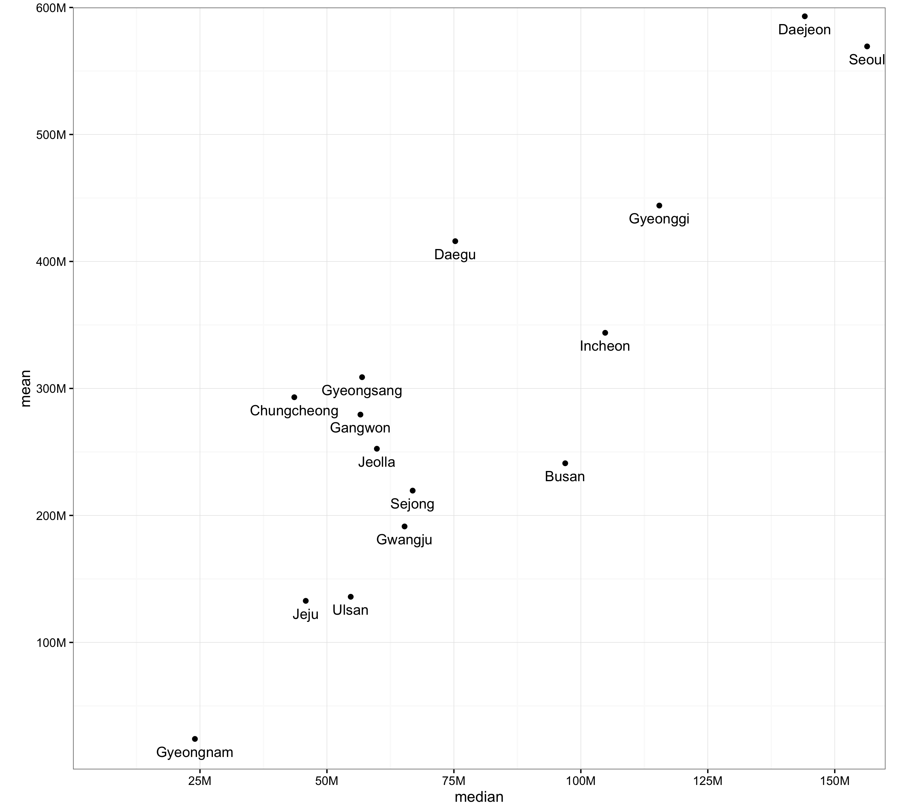 plot of regions by means and medians of bids