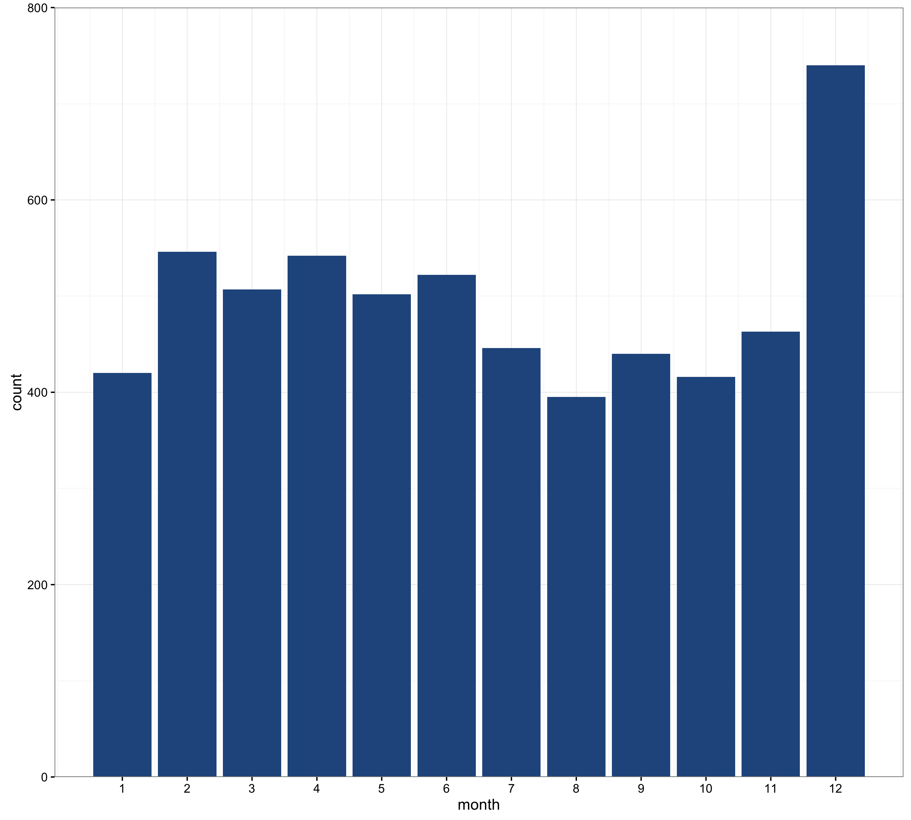 number of bids by month