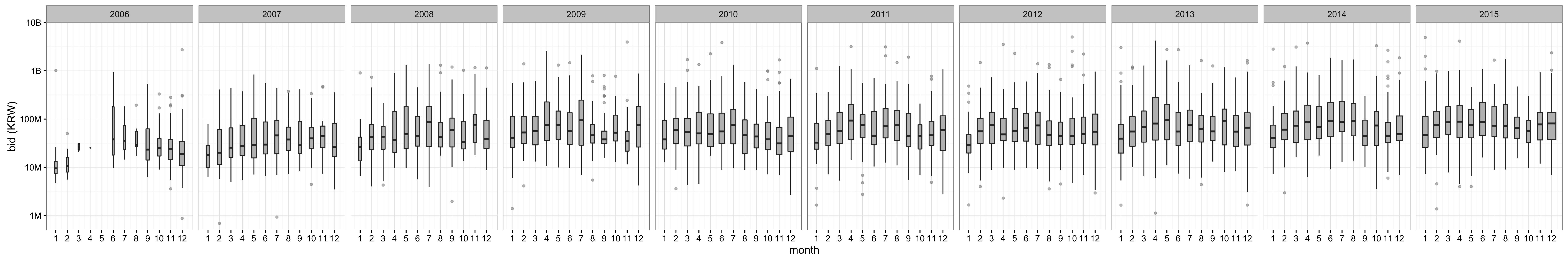 bidding price by month and year